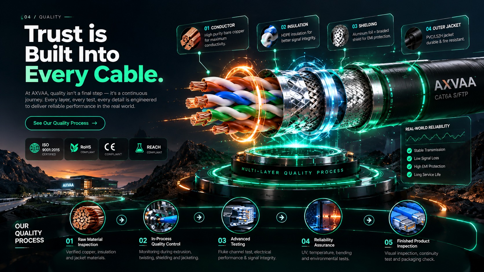 AXVAA quality: trust is built into every cable — multi-layer cable cutaway with conductor, insulation, shielding and outer jacket, and the five-step quality process